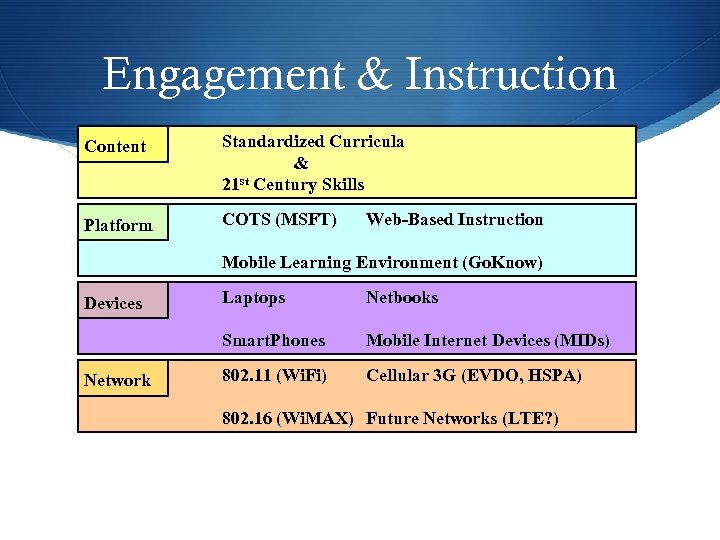 Engagement & Instruction Content Standardized Curricula & 21 st Century Skills Platform COTS (MSFT)