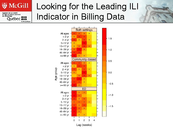 Looking for the Leading ILI Indicator in Billing Data 