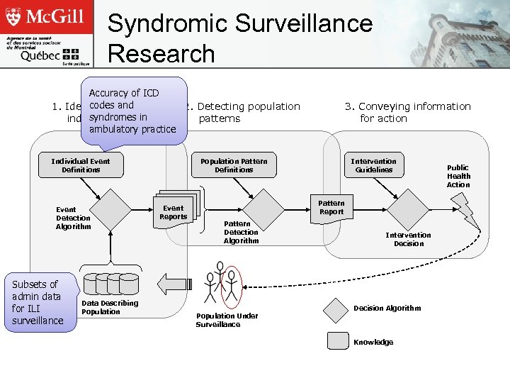 Syndromic Surveillance Research Accuracy of ICD codes 1. Identifyingand 2. Detecting population syndromes in