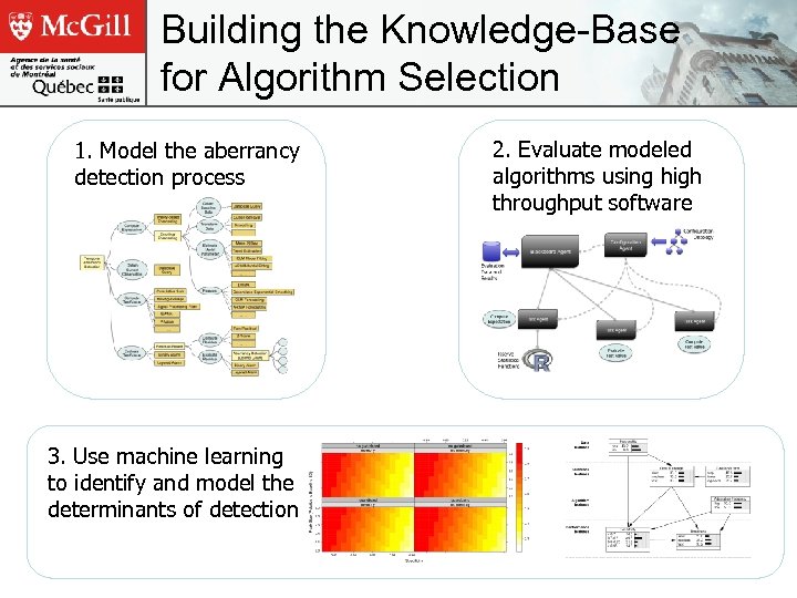 Building the Knowledge-Base for Algorithm Selection 1. Model the aberrancy detection process 3. Use
