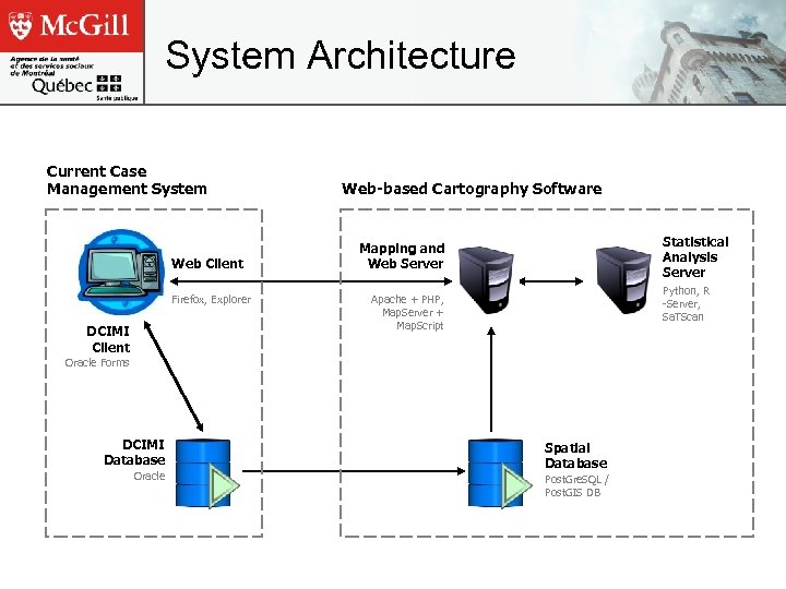 System Architecture Current Case Management System Web Client Firefox, Explorer DCIMI Client Web-based Cartography