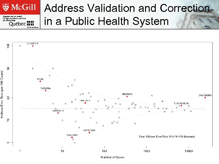 Address Validation and Correction in a Public Health System 