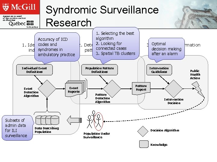 Syndromic Surveillance Research 1. Selecting the best algorithm Accuracy of ICD 2. Looking for