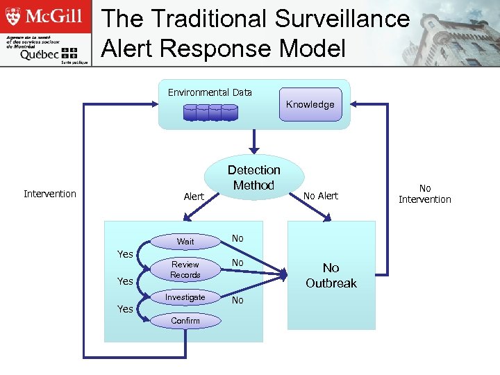 The Traditional Surveillance Alert Response Model Environmental Data Knowledge Intervention Alert Wait Yes Detection
