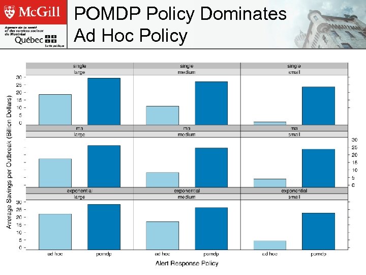 POMDP Policy Dominates Ad Hoc Policy 