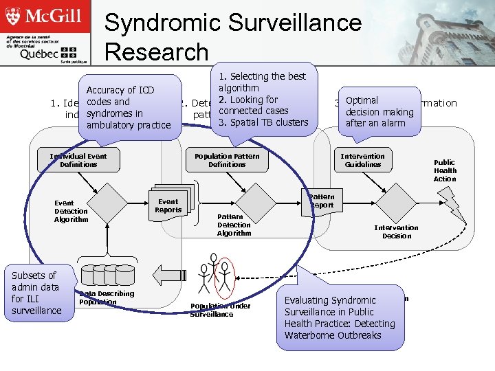 Syndromic Surveillance Research 1. Selecting the best algorithm Accuracy of ICD 2. Looking for