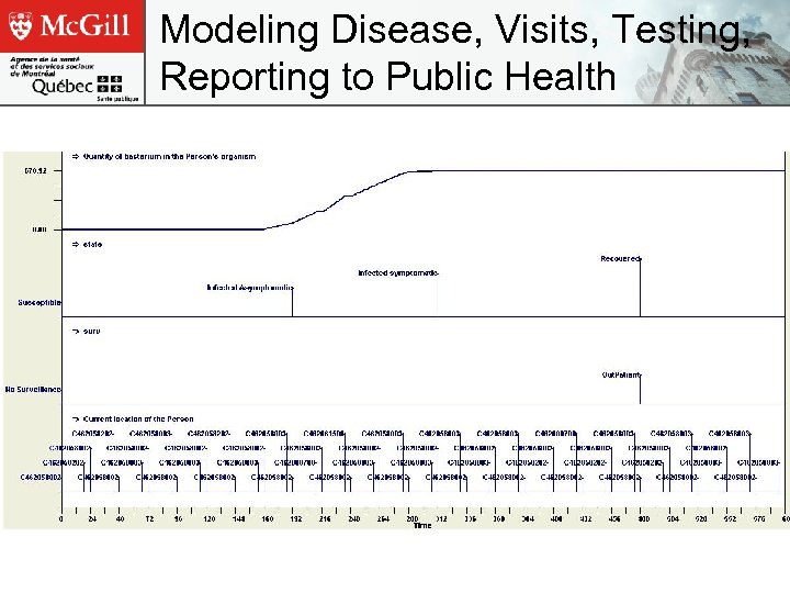 Modeling Disease, Visits, Testing, Reporting to Public Health 