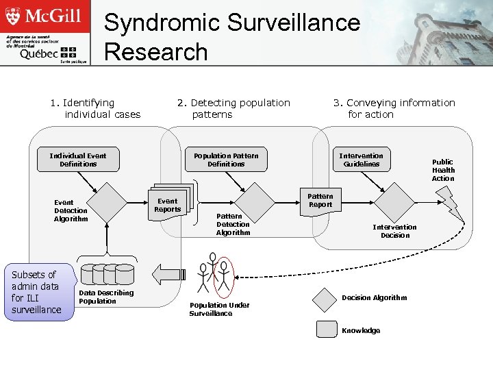 Syndromic Surveillance Research 1. Identifying individual cases 2. Detecting population patterns Individual Event Definitions