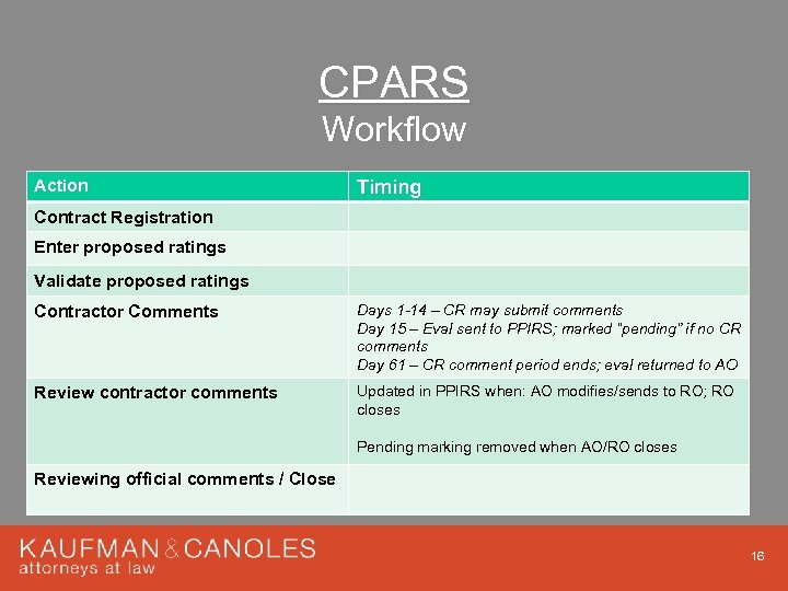CPARS Workflow Action Timing Contract Registration Enter proposed ratings Validate proposed ratings Contractor Comments