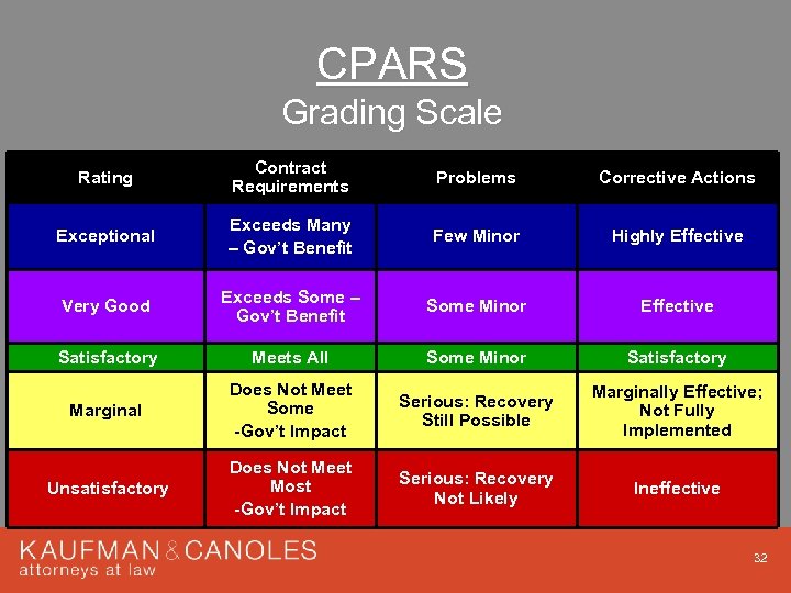 CPARS Grading Scale Rating Contract Requirements Problems Corrective Actions Exceptional Exceeds Many – Gov’t