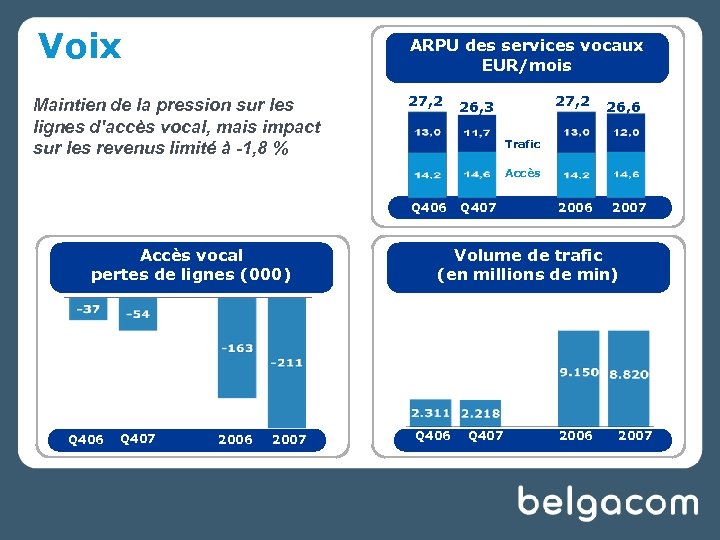 Voix ARPU des services vocaux EUR/mois Maintien de la pression sur les lignes d'accès