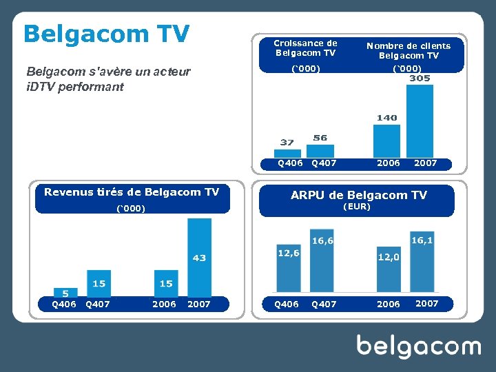 Belgacom TV Croissance de Belgacom TV (‘ 000) Belgacom s'avère un acteur i. DTV