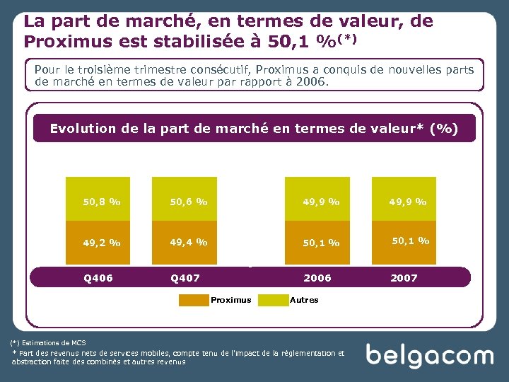 La part de marché, en termes de valeur, de Proximus est stabilisée à 50,
