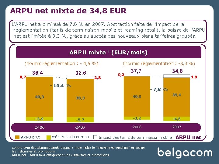 ARPU net mixte de 34, 8 EUR L'ARPU net a diminué de 7, 8