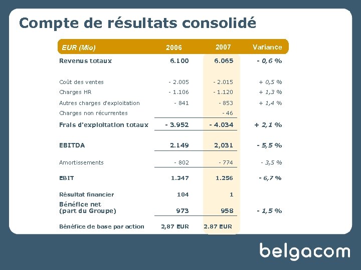 Compte de résultats consolidé EUR (Mio) 2006 2007 Variance Revenus totaux 6. 100 6.