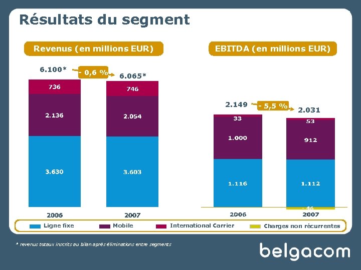 Résultats du segment Revenus (en millions EUR) 6. 100* - 0, 6 % EBITDA