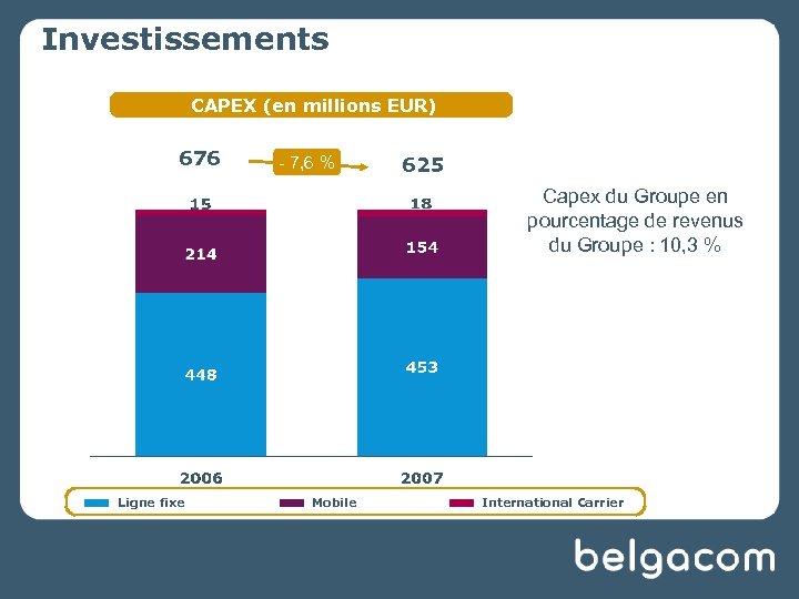 Investissements CAPEX (en millions EUR) 676 - 7, 6 % 625 Capex du Groupe