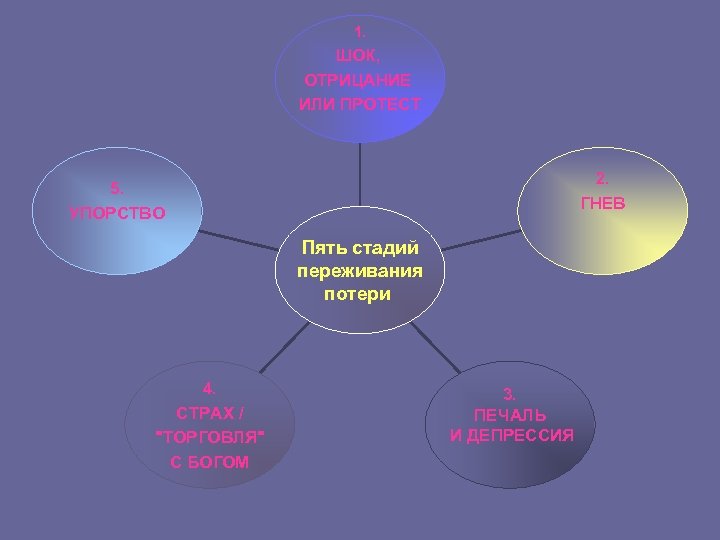 1. ШОК, ОТРИЦАНИЕ ИЛИ ПРОТЕСТ 2. ГНЕВ 5. УПОРСТВО Пять стадий переживания потери 4.