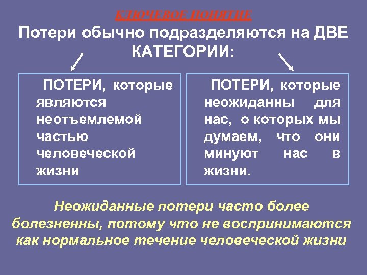 КЛЮЧЕВОЕ ПОНЯТИЕ Потери обычно подразделяются на ДВЕ КАТЕГОРИИ: ПОТЕРИ, которые являются неожиданны для неотъемлемой