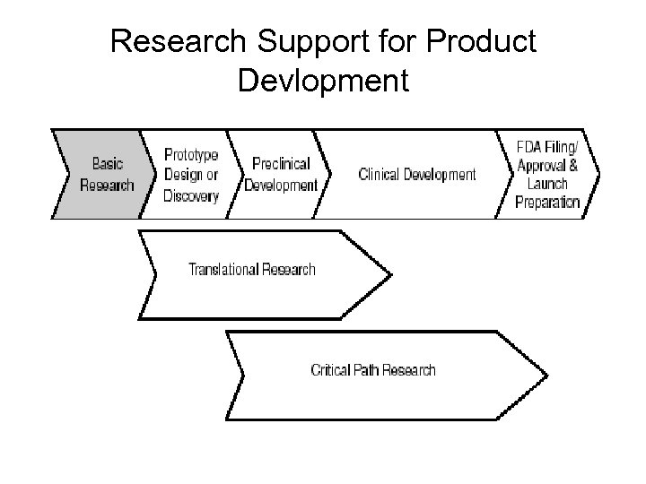 Research Support for Product Devlopment 