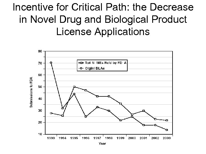 Incentive for Critical Path: the Decrease in Novel Drug and Biological Product License Applications