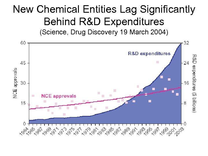 New Chemical Entities Lag Significantly Behind R&D Expenditures (Science, Drug Discovery 19 March 2004)