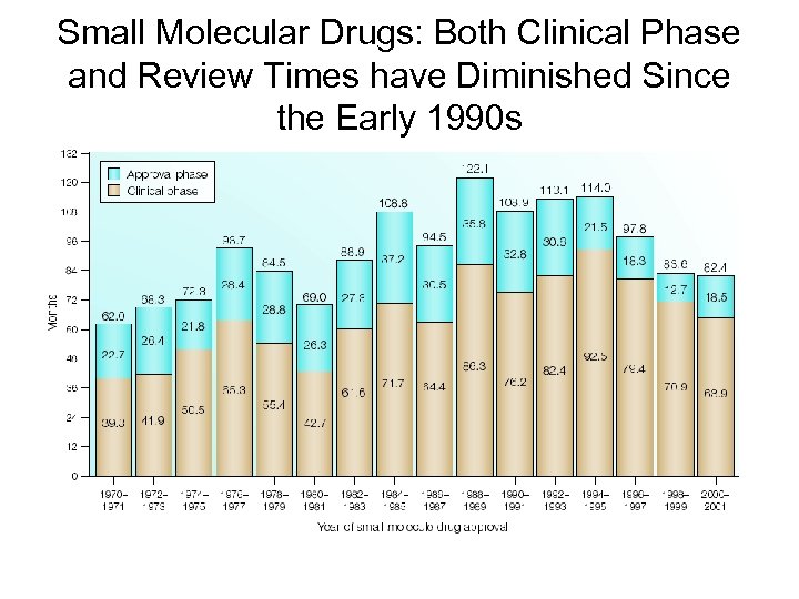 Small Molecular Drugs: Both Clinical Phase and Review Times have Diminished Since the Early