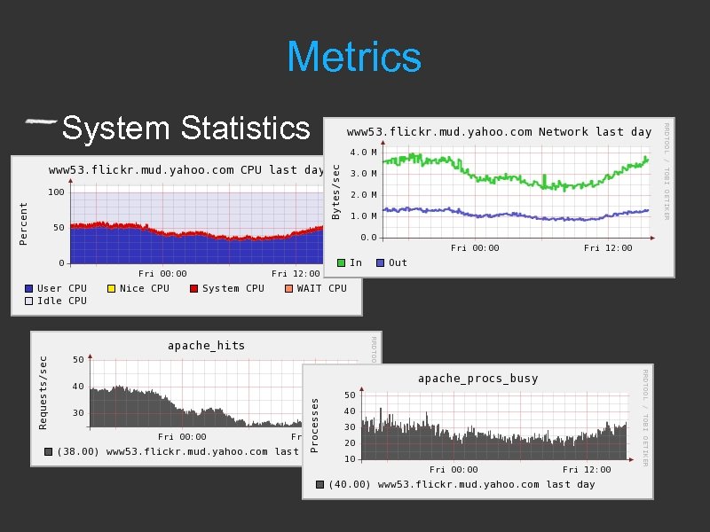 Metrics System Statistics 
