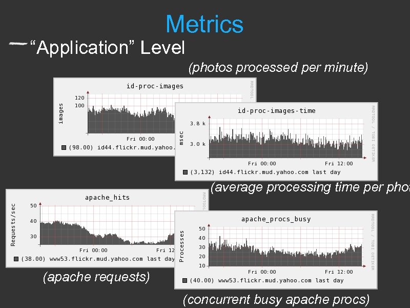 Metrics “Application” Level (photos processed per minute) (average processing time per phot (apache requests)