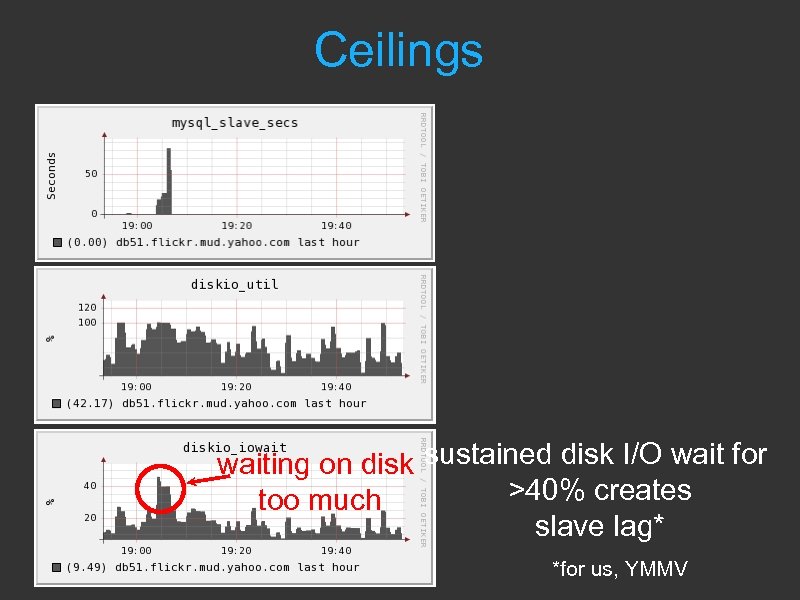 Ceilings waiting on disk sustained disk I/O wait for >40% creates too much slave