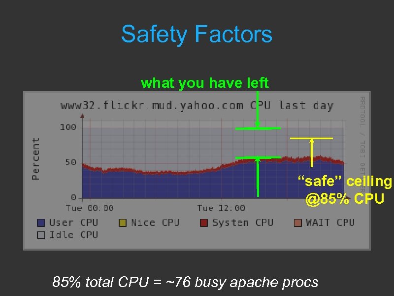 Safety Factors what you have left “safe” ceiling @85% CPU 85% total CPU =