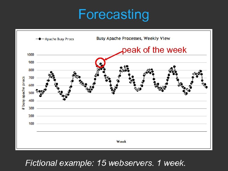 Forecasting peak of the week Fictional example: 15 webservers. 1 week. 