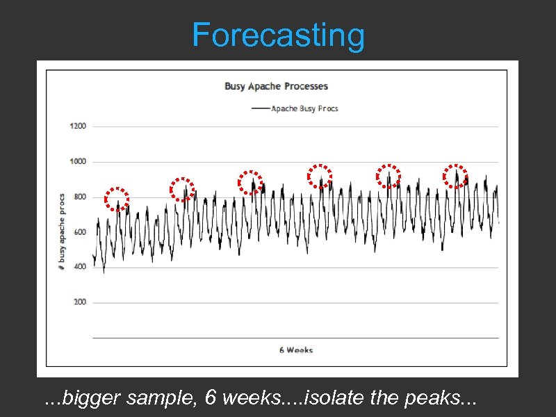 Forecasting . . . bigger sample, 6 weeks. . isolate the peaks. . .