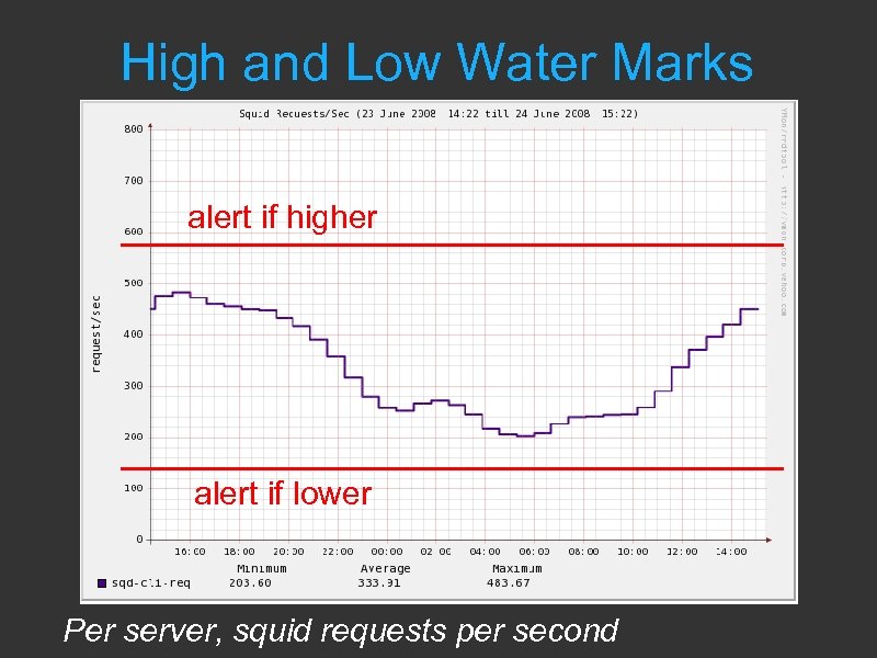 High and Low Water Marks alert if higher alert if lower Per server, squid