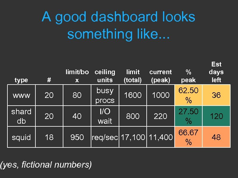 A good dashboard looks something like. . . type # www 20 shard db