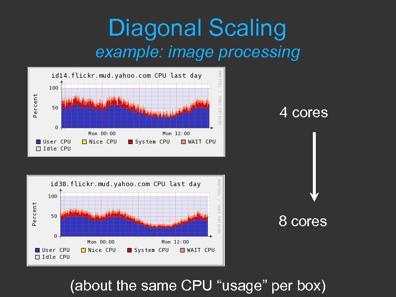 Diagonal Scaling example: image processing 4 cores 8 cores (about the same CPU “usage”