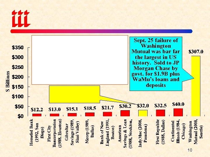Sept. 25 failure of Washington Mutual was bar far the largest in US history.