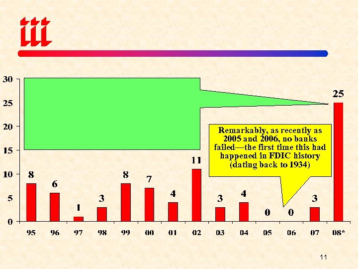 Remarkably, as recently as 2005 and 2006, no banks failed—the first time this had