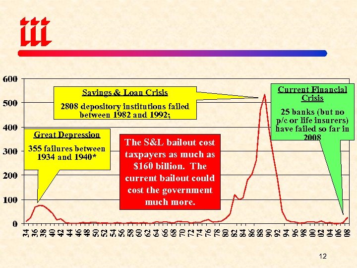 Savings & Loan Crisis 2808 depository institutions failed between 1982 and 1992; Great Depression