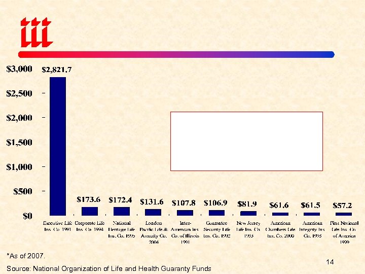*As of 2007. Source: National Organization of Life and Health Guaranty Funds 14 