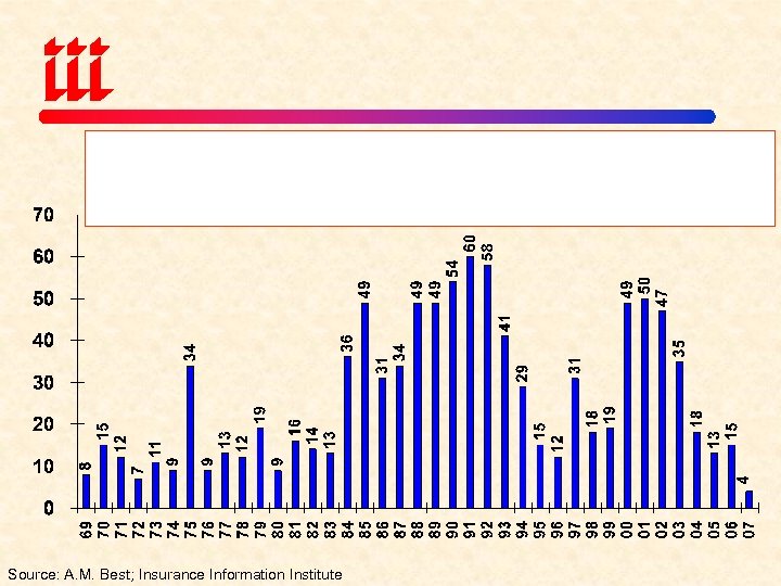 Source: A. M. Best; Insurance Information Institute 