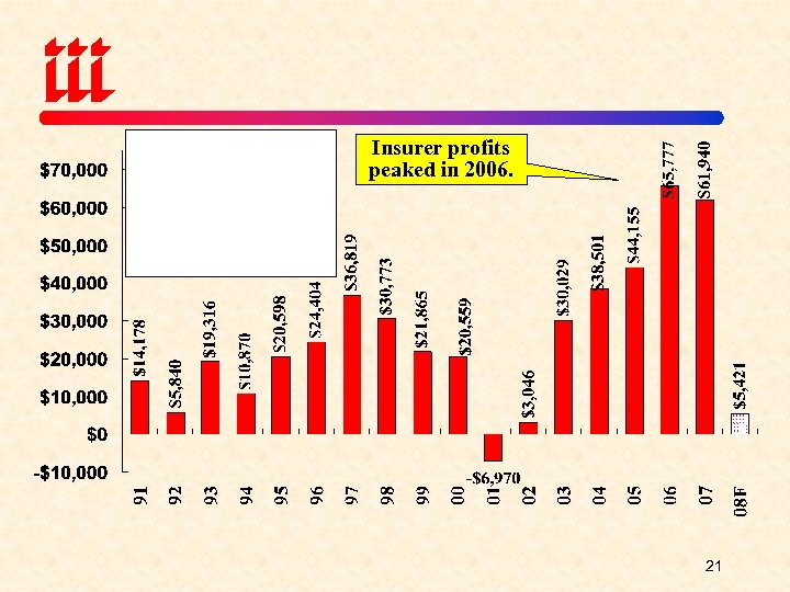 Insurer profits peaked in 2006. 21 
