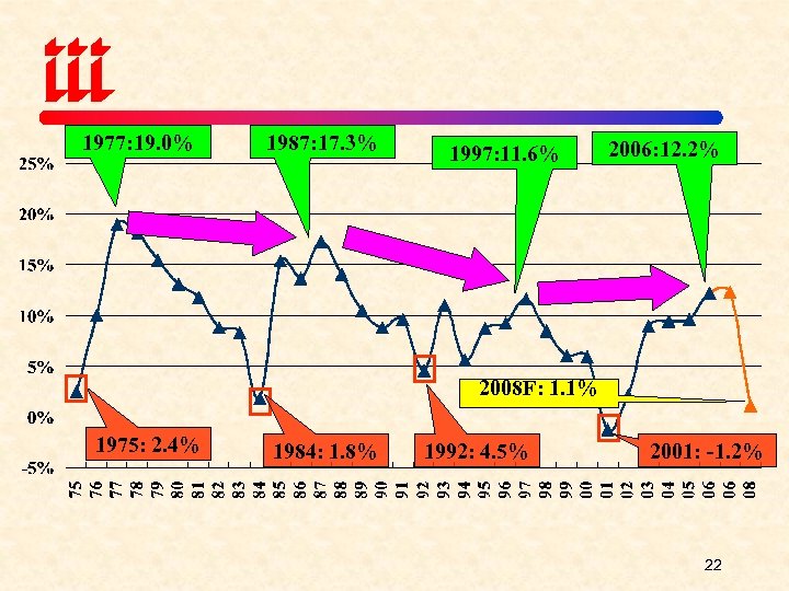 1977: 19. 0% 1987: 17. 3% 1997: 11. 6% 2006: 12. 2% 2008 F: