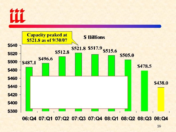 Capacity peaked at $521. 8 as of 9/30/07 39 