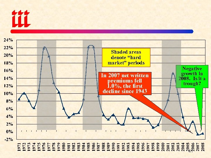 Shaded areas denote “hard market” periods In 2007 net written premiums fell 1. 0%,