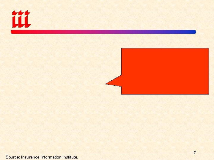 Source: Insurance Information Institute. 7 