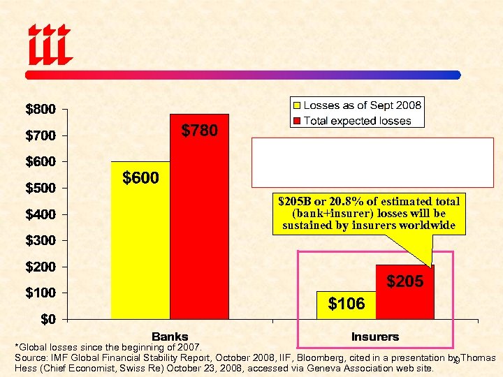 $205 B or 20. 8% of estimated total (bank+insurer) losses will be sustained by