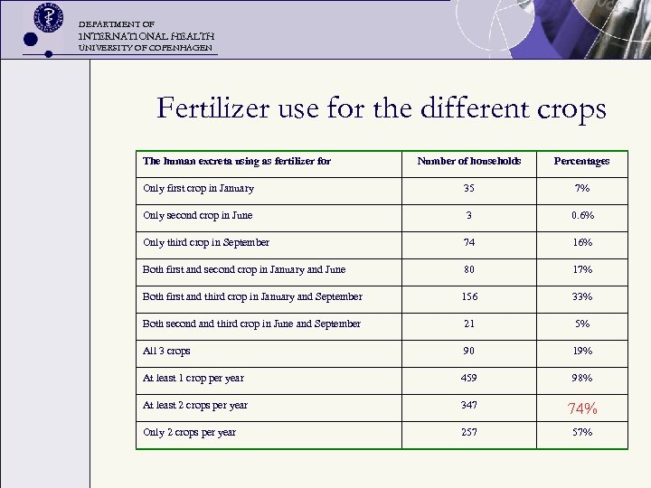DEPARTMENT OF INTERNATIONAL HEALTH UNIVERSITY OF COPENHAGEN Fertilizer use for the different crops The
