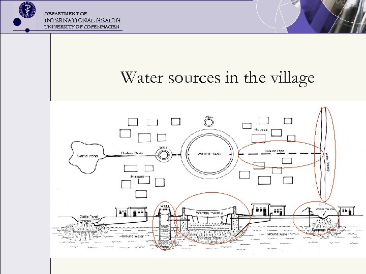 DEPARTMENT OF INTERNATIONAL HEALTH UNIVERSITY OF COPENHAGEN Water sources in the village 