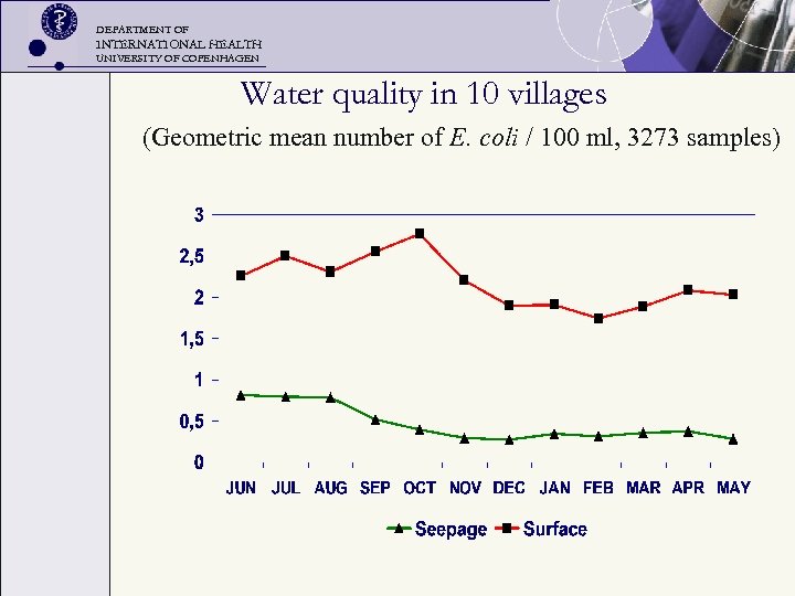DEPARTMENT OF INTERNATIONAL HEALTH UNIVERSITY OF COPENHAGEN Water quality in 10 villages (Geometric mean